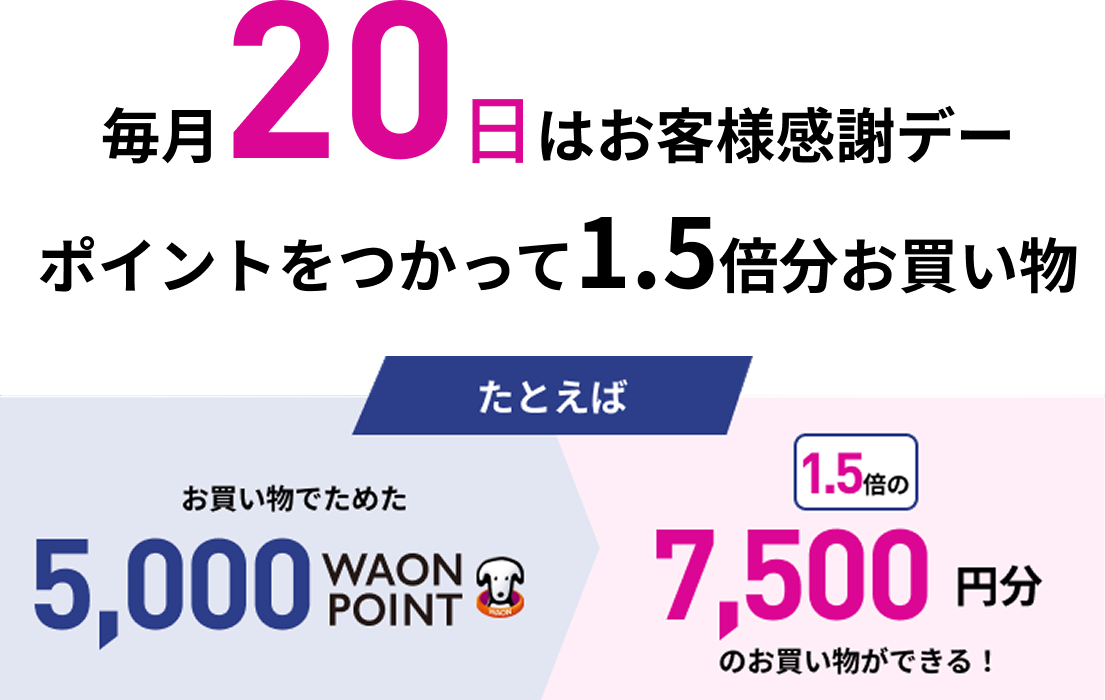 毎月20日はお客様感謝デー ポイントをつかって1.5倍分お買い物 たとえば お買い物でためた5,000WAON POINT 1.5倍の7,500円分のお買い物ができる！