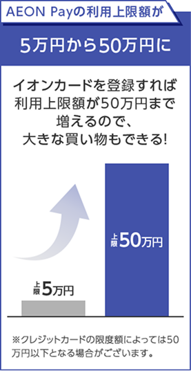 AEON Payの利用上限額が5万円から50万円に イオンカードを登録すれば利用上限額が50万円まで増えるので、大きな買い物もできる！※クレジットカードの限度額によっては50万円以下となる場合がございます。