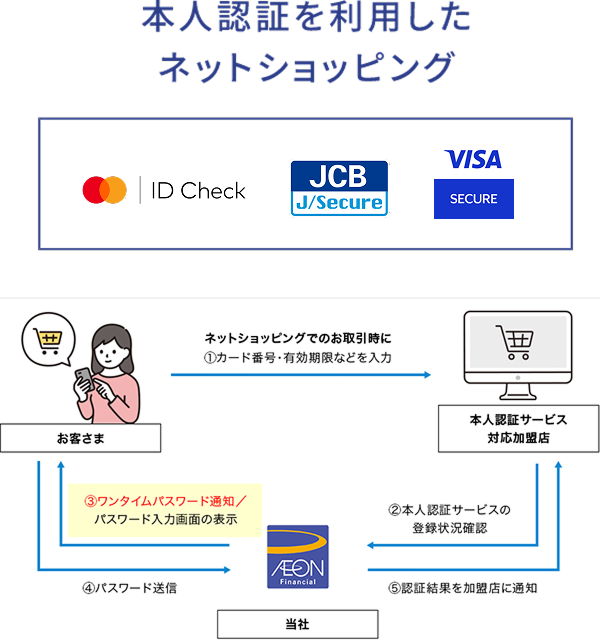 本人認証を利用したネットショッピング ネットショッピングでのお取引時に 1.カード番号・有効期限などを入力 2.本人認証サービスの登録状況確認 3.ワンタイムパスワード通知/パスワード入力画面の表示 4.パスワード送信 5.認証結果を加盟店に通知