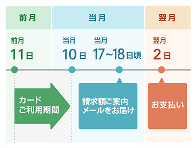 前月 前月 11日 カードご利用期間 当月 当月 10日 当月 17~18日頃 請求額ご案内メールをお届け 翌月 翌月 2日 お支払い