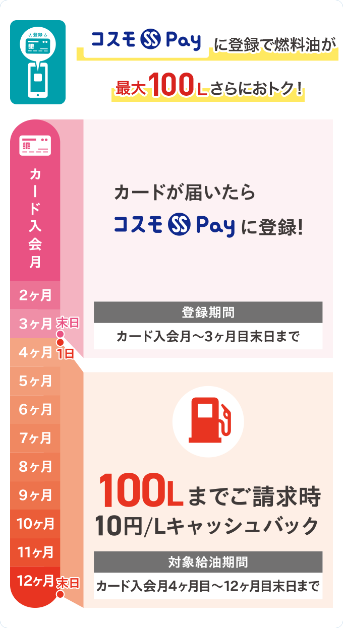 コスモSS Pay に登録で燃料油が最大100Lさらにおトク! カードが届いたら コスモSS Payに登録! 登録期間カード入会月〜3ヶ月目末日まで 100Lまでご請求時10円/Lキャッシュバック 対象給油期間カード入会月4ヶ月目〜12ヶ月目末日まで カード入会月 2ヶ月 3ヶ月 末日 1日 4ヶ月 5ヶ月 6ヶ月 7ヶ月 8ヶ月 9ヶ月 10ヶ月 11ヶ月 12ヶ月 末日