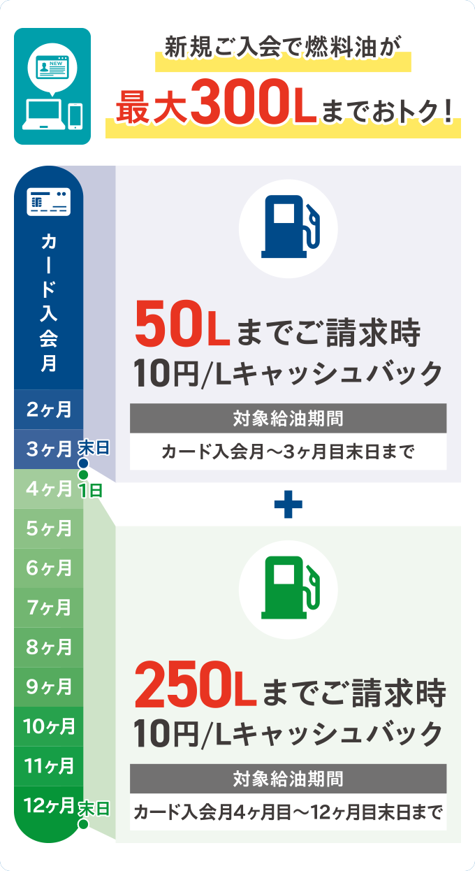 新規ご入会で燃料油が最大300Lまでおトク!50Lまでご請求時10円/Lキャッシュバック対象給油期間カード入会月〜3ヶ月目末日まで+250Lまでご請求時10円/Lキャッシュバック
対象給油期間カード入会月4ヶ月目〜12ヶ月目末日まで カード入会月 2ヶ月 3ヶ月 末日 1日 4ヶ月 5ヶ月 6ヶ月 7ヶ月 8ヶ月 9ヶ月 10ヶ月 11ヶ月 12ヶ月 末日