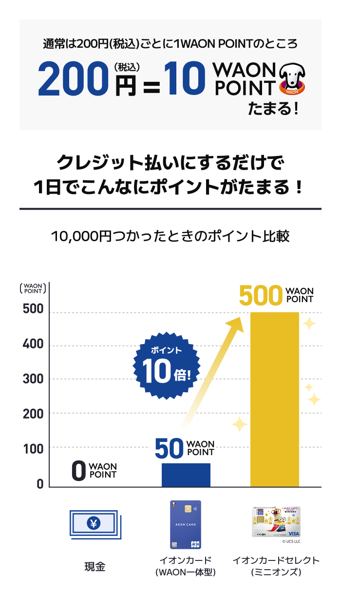 通常は200円(税込)ごとに1WAON POINTのところ 200円(税込)=10WAON POINTたまる！クレジット払いにするだけで1日でこんなにポイントがたまる！ 10,000円つかったときのポイント比較　現金 0WAON POINT、イオンカード(WAON一体型) 50WAON POINT、イオンカードセレクト(ミニオンズ)ならポイント10倍 500WAON POINT
