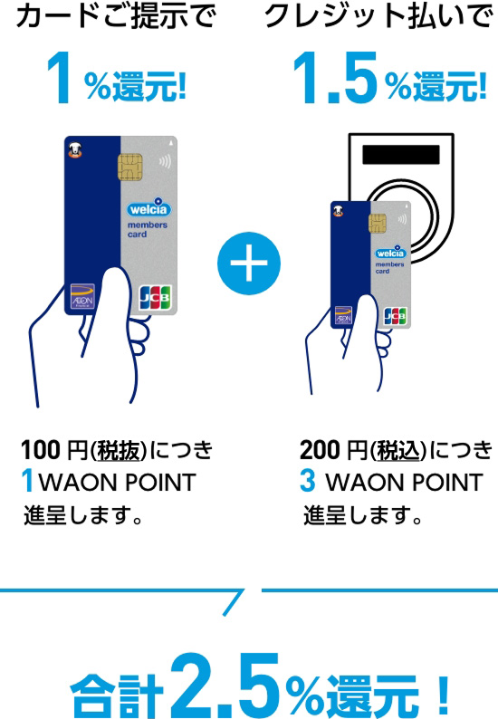 カードご提示で1%還元！ 100円(税抜)につき1WAON POINT進呈します。+クレジット払いで1.5%還元！ 200円(税込)につき3WAON POINT進呈します。合計2.5%還元!