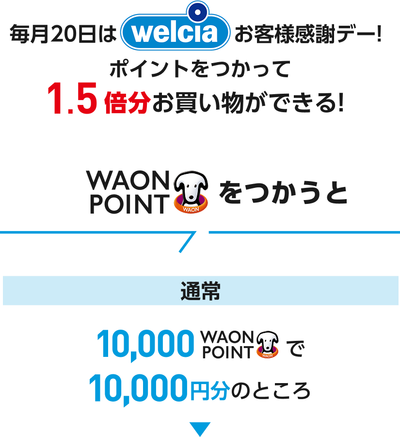 毎月20日はwelciaお客様感謝デー！ポイントをつかって1.5倍分お買い物ができる！WAON POINTをつかうと通常10,000WAON POINTで10,000円分のところ