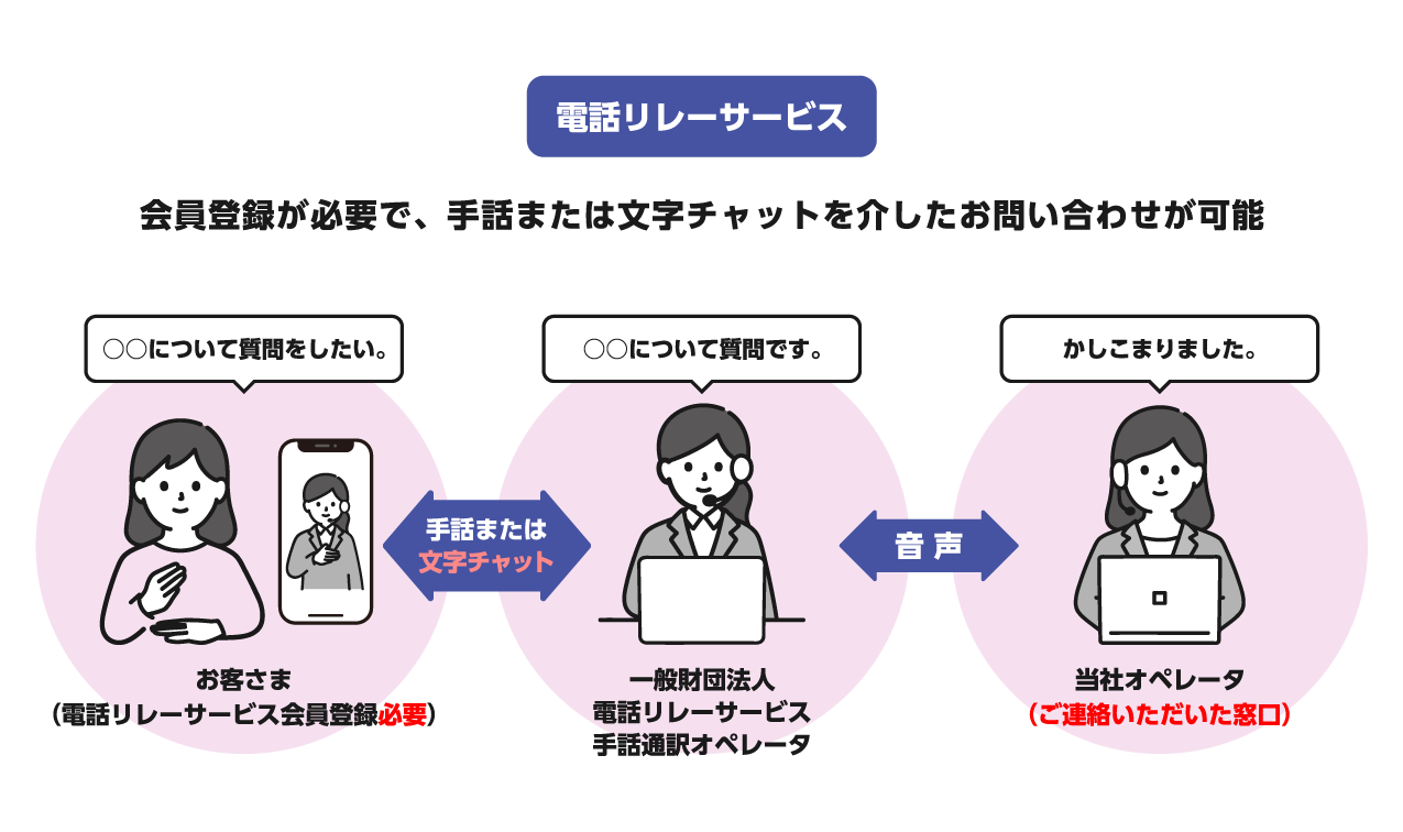 【電話リレーサービス】会員登録が必要で、手話または文字チャットを介したお問い合わせが可能 ［お客さま(電話リレーサービス会員登録必要)］-手話または文字チャット-［一般財団法人電話リレーサービス 手話通訳オペレータ］-音声-［当社オペレータ(ご連絡いただいた窓口)］