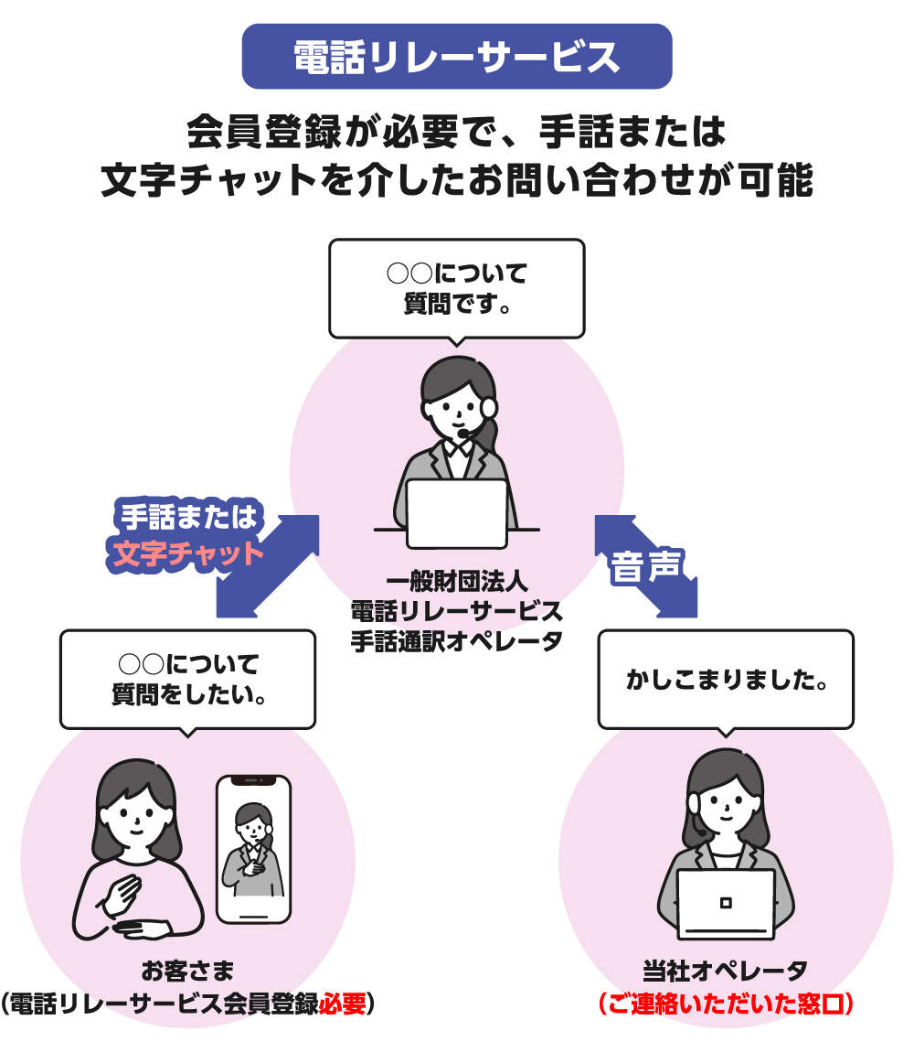【電話リレーサービス】会員登録が必要で、手話または文字チャットを介したお問い合わせが可能 ［お客さま(電話リレーサービス会員登録必要)］-手話または文字チャット-［一般財団法人電話リレーサービス 手話通訳オペレータ］-音声-［当社オペレータ(ご連絡いただいた窓口)］