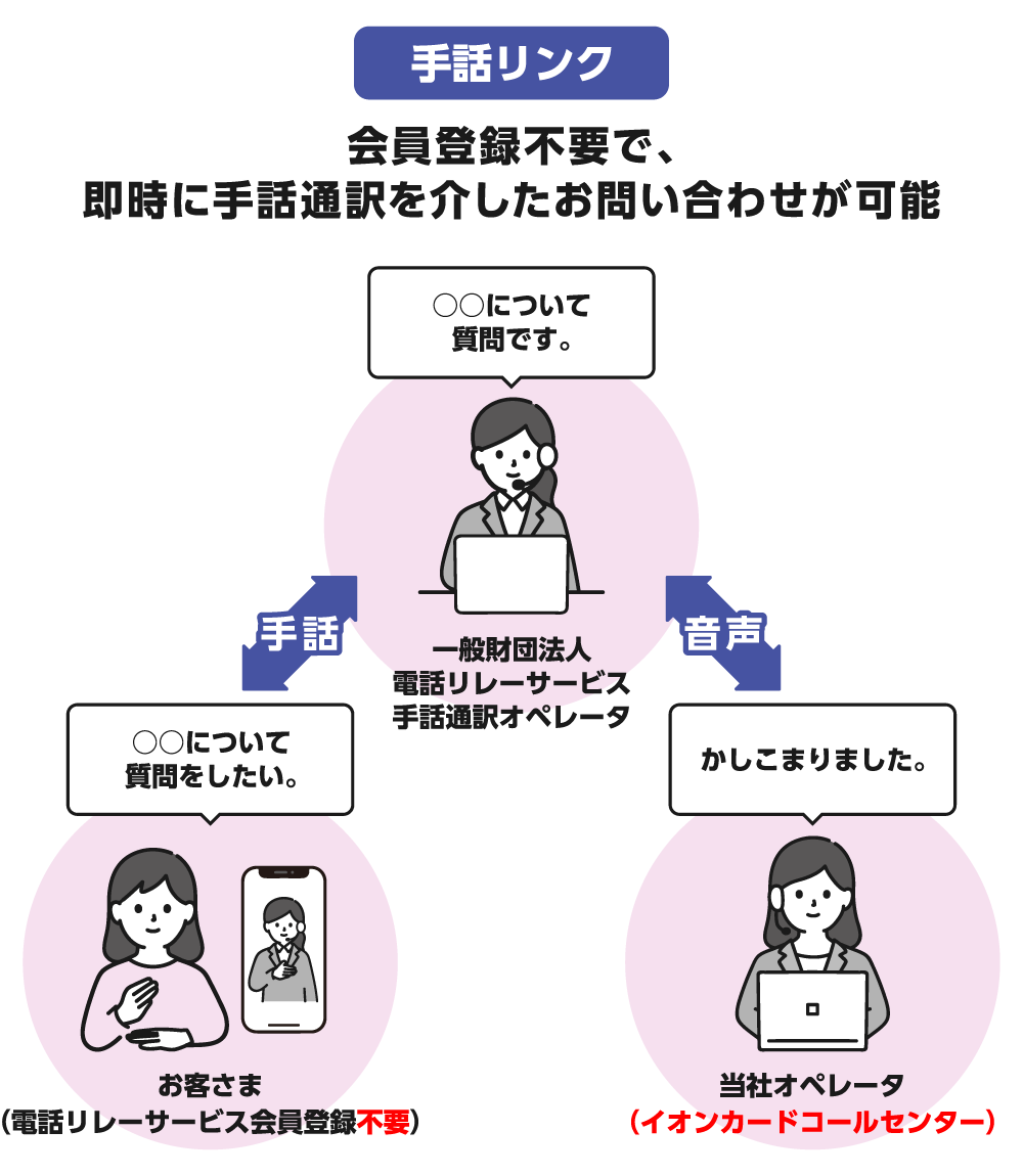 【手話リンク】会員登録不要で、即時に手話通訳を介したお問い合わせが可能 ［お客さま(電話リレーサービス会員登録不要)］-手話-［一般財団法人電話リレーサービス 手話通訳オペレータ］-音声-［当社オペレータ(イオンカードコールセンター)］