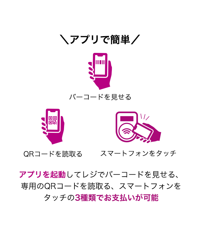 アプリで簡単 バーコードを見せる QRコードを読取る スマートフォンをタッチ アプリを起動してレジでバーコードを見せる、専用のQRコードを読取る、スマートフォンをタッチの3種類でお支払いが可能