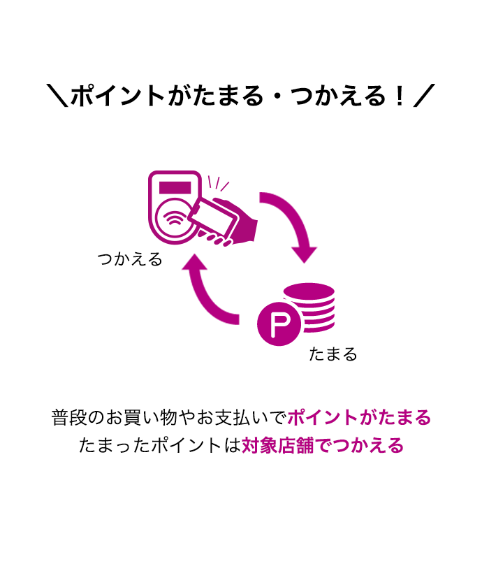 ポイントがたまる・つかえる！ つかえる たまる 普段のお買い物やお支払いでポイントがたまる たまったポイントは対象店舗でつかえる