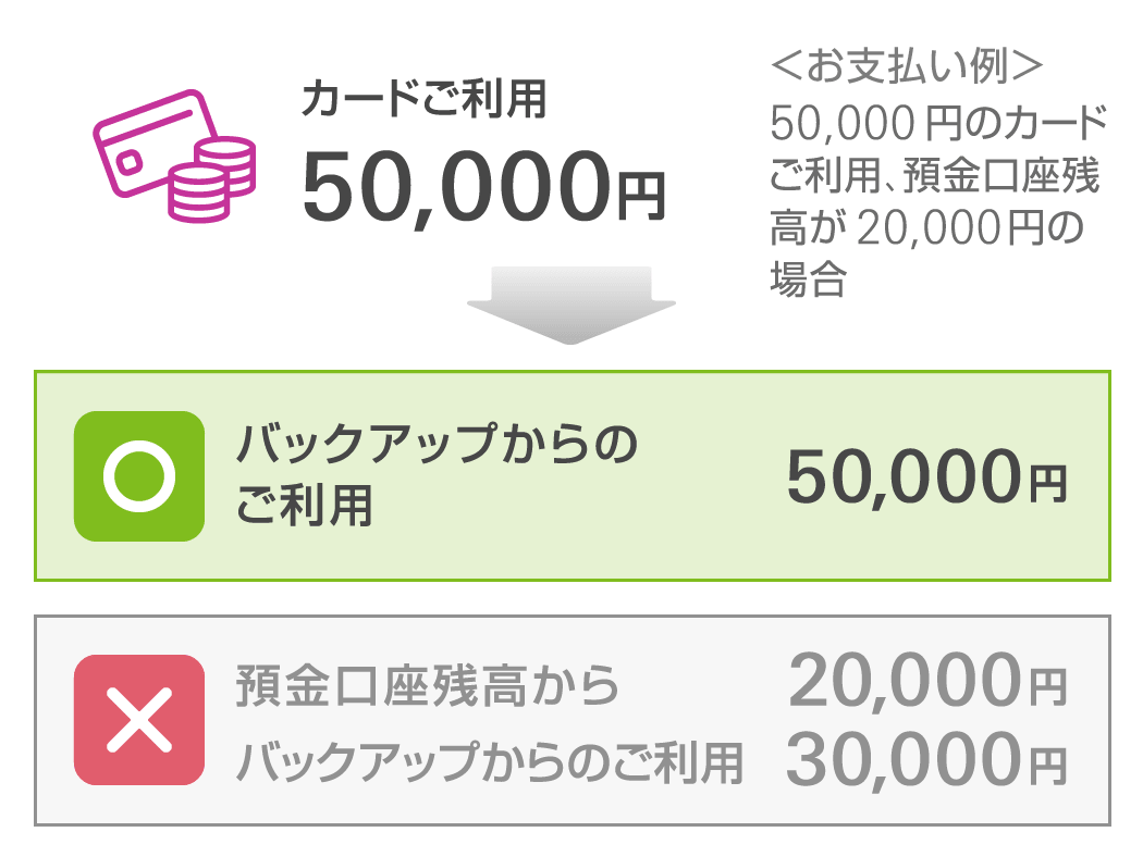 カードご利用50,000円<お支払い例> 50,000円のカードご利用、預金口座残高が20,000円の場合