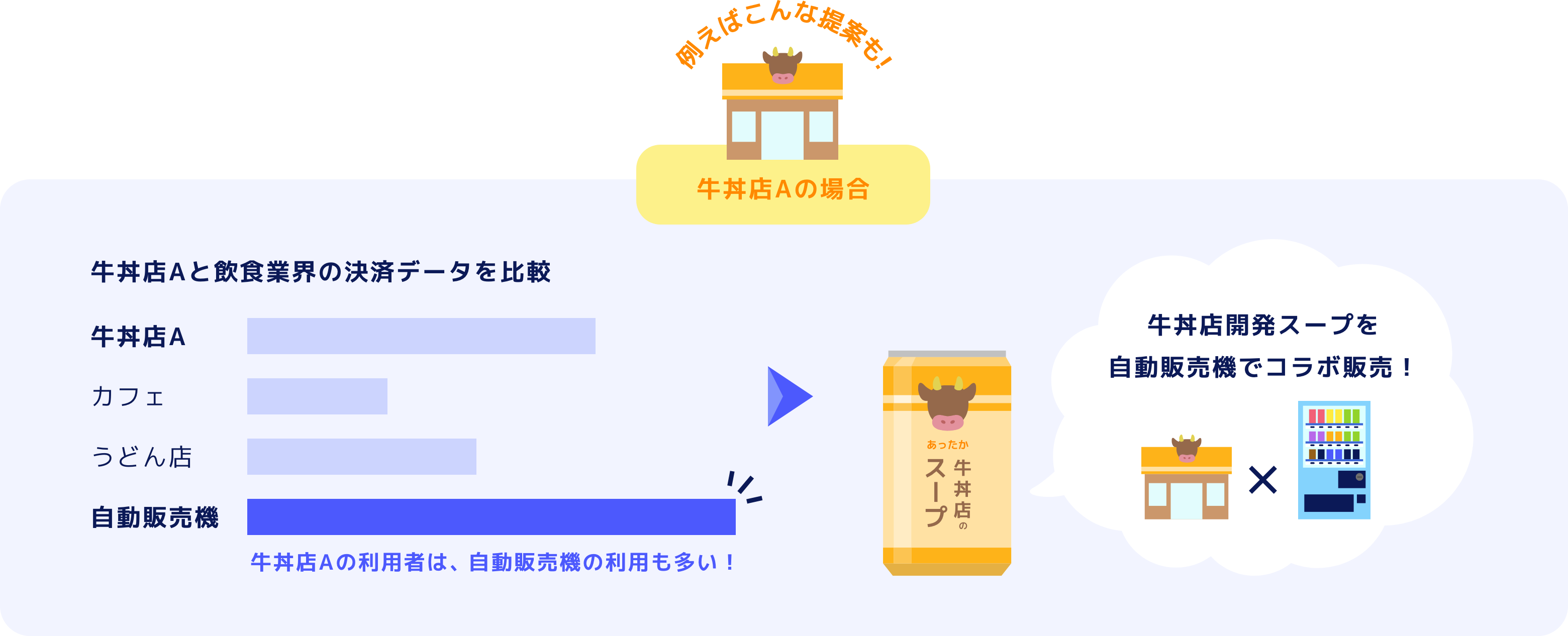 牛丼店Aと飲食業界の決済データを比較