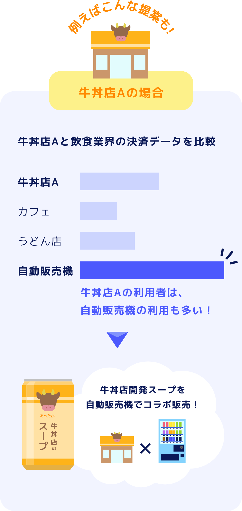牛丼店Aと飲食業界の決済データを比較