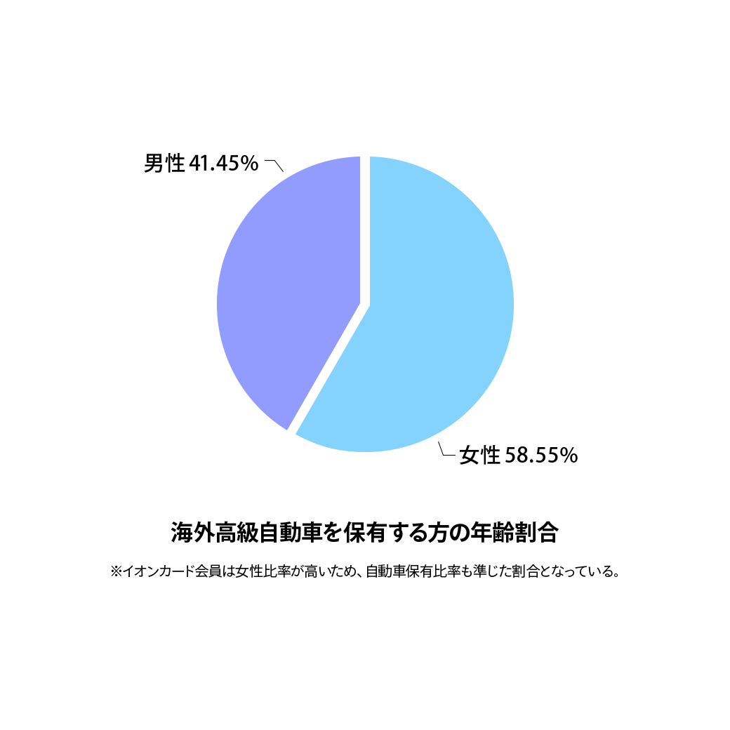 海外高級自動車を保有する方の年齢割合 ※イオンカード会員は女性比率が高いため、自動車保有比率も準じた割合となっている。