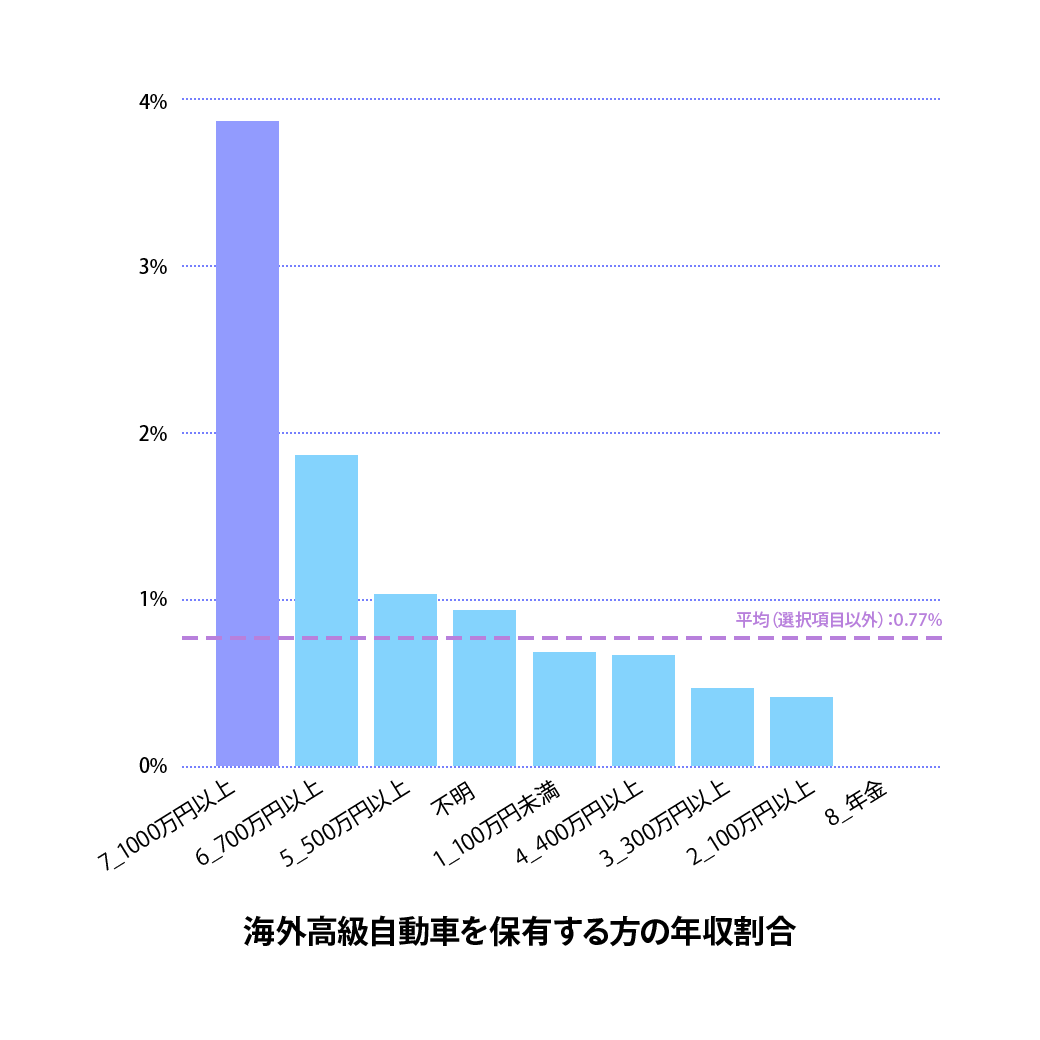 海外高級自動車を保有する方の年収割合