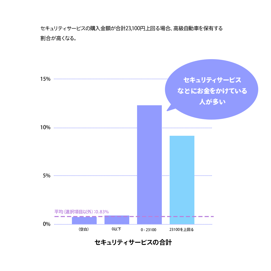 セキュリティサービスの購入金額が合計23,100円上回る場合、高級自動車を保有する割合が高くなる。セキュリティサービスの合計