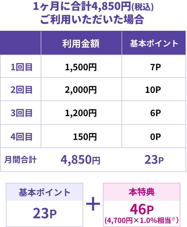 1ヶ月に合計4,850円(税込)ご利用いただいた場合 1回目 利用金額1,500円 基本ポイント7P 2回目 利用金額 2,000円 基本ポイント 10P 3回目 利用金額 1,200円 基本ポイント 6P 4回目 利用金額 150円 基本ポイント 0P 月間合計4,850円 23P 基本ポイント23P + 本特典46P(4,700円×1.0％相当※)
