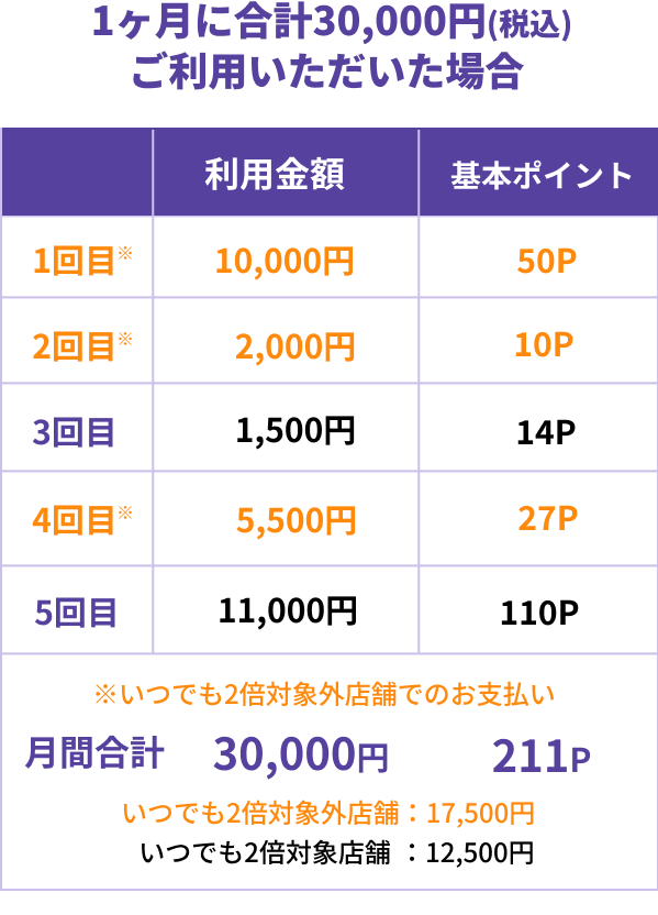 1ヶ月に合計30,0000円(税込)ご利用いただいた場合 1回目※ 利用金額 10,000円 基本ポイント 50P 2回目※ 利用金額 2,000円 基本ポイント 10P 3回目  利用金額 1,500円  基本ポイント 14P 4回目※  利用金額 5,500円 基本ポイント 27P 5回目 利用金額 11,000円 基本ポイント 110P ※いつでも2倍対象外店舗でのお支払い 月間合計30,000円 211P いつでも2倍対象外店舗：17,500円 いつでも2倍対象店舗：12,500円