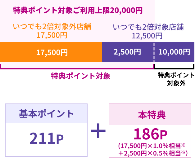 特典ポイント対象ご利用上限20,000円 いつでも2倍対象外店舗 17,500円 いつでも2倍対象店舗 12,500円 特典ポイント対象17,500円 2,500円 特典ポイント対象外10,000円 基本ポイント211P + 本特典 186P(17,500円×1.0％相当※＋2,500円×0.5％相当※)