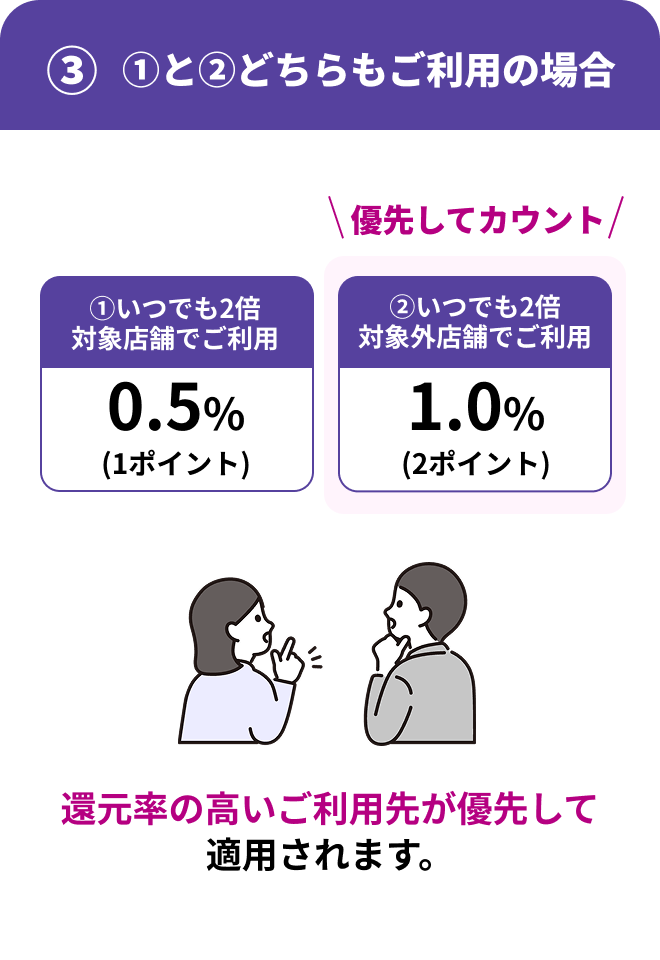 ③①と②どちらもご利用の場合 ①いつでも2倍対象店舗でご利用0.5％(1ポイント) 優先してカウント②いつでも2倍対象外店舗でご利用1.0％(2ポイント) 還元率の高いご利用先が優先して適用されます。