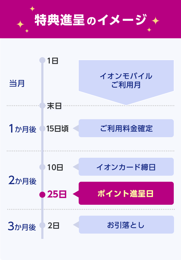 特典進呈のイメージ 当月 1日～末日 イオンモバイルご利用月 1か月後 15日頃 ご利用料金確定 2か月後 10日 イオンカード締日 25日 ポイント進呈日 3か月後 2日 お引落とし