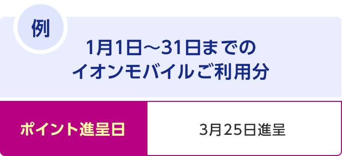 例 1月1日～31日までのイオンモバイルご利用分 ポイント進呈日 3月25日進呈