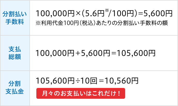 分割払い手数料 100,000円x(5.6円※/100円)=5,600円 ※利用代金100円(税込)あたりの分割払い手数料の額 支払総額 100,000円+5,600円=105,600円 分割支払金 105,600円÷10回=10,560円 月々のお支払いはこれだけ!