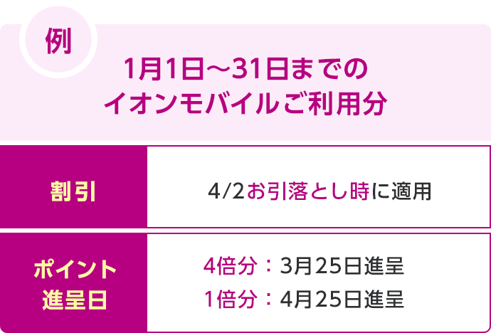 例 1月1日～31日までのイオンモバイルご利用分 割引 4/2お引落とし時に適用 ポイント進呈日 4倍分：3月25日進呈 1倍分：4月25日進呈
