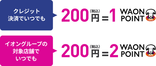 クレジット決済でいつでも 200円(税込) ＝ 1WAON POINT イオングループの対象店舗でいつでも 200円(税込) ＝ 2WAON POINT