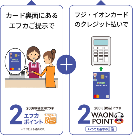 カード裏面にあるエフカご提示で 200円(税抜)につき 2エフカポイント ※フジによる特典です。＋フジ・イオンカードのクレジット払いで 200円(税込)につき2WAON POINT いつでも基本の2倍