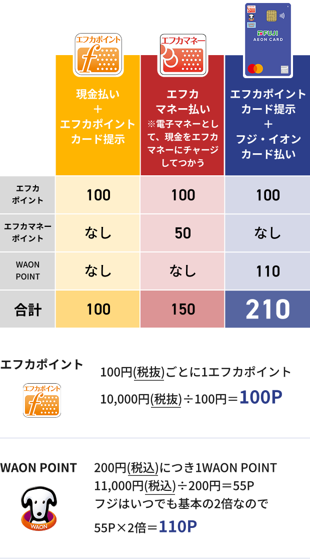 現金払い＋エフカポイントカード提示 エフカポイント100 エフカマネーポイントなし WAON POINTなし 合計100 エフカマネー払い※電子マネーとして現金をエフカマネーにチャージしてつかう エフカポイント100 エフカマネーポイント50 WAON POINTなし 合計150 エフカポイントカード提示＋フジ・イオンカード払い エフカポイント100 エフカマネーポイントなし WAON POINT110 合計210 エフカポイント 100円(税抜)ごとに1エフカポイント 10,000円(税抜)÷100円＝100P WAON POINT 200円(税込)につき1WAON POINT  11,000円(税込)÷200円＝55P フジはいつでも基本の2倍なので 55P×2倍＝110P