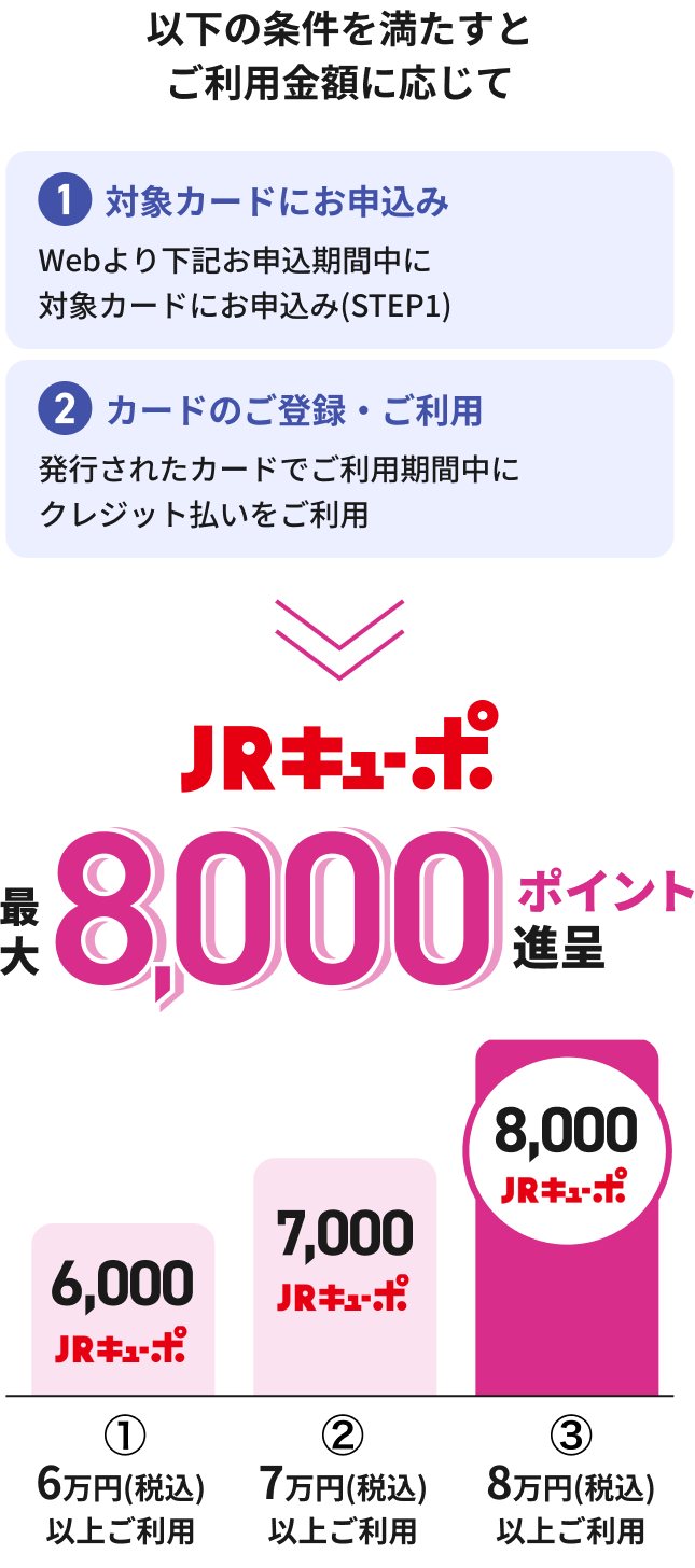 以下の条件を満たすとご利用金額に応じて 1 対象カードにお申込み Webより下記お申込期間中に対象カードにお申込み(STEP1) 2 カードのご登録・ご利用 発行されたカードでご利用期間中にクレジット払いをご利用 JRキューポ 最大8,000ポイント進呈 1 6万円(税込)以上ご利用 6,000 JRキューポ 2 7万円(税込)以上ご利用 7,000 JRキューポ 3 8万円(税込)以上ご利用 8,000 JRキューポ