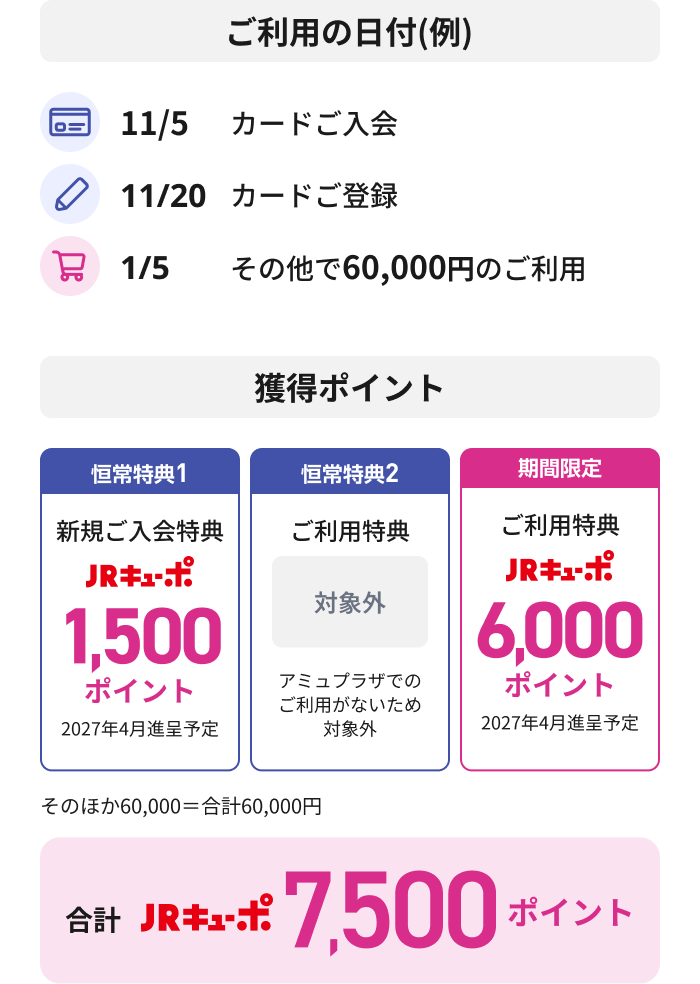 ご利用の日付(例) 11/5 カードご入会 11/20 カードご登録 1/5 その他で60,000円のご利用 獲得ポイント 恒常特典1 新規ご入会特典 JRキューポ1,500ポイント 2027年4月進呈予定 恒常特典2 ご利用特典 対象外 アミュプラザでのご利用がないため対象外 期間限定 ご利用特典 JRキューポ6,000ポイント 2027年4月進呈予定 そのほか60,000=合計60,000円 合計 JRキューポ7,500ポイント