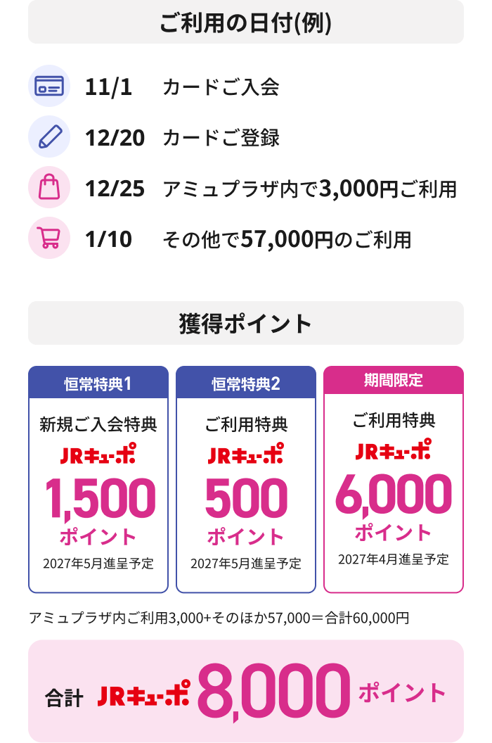 ご利用の日付(例) 11/1 カードご入会 12/20 カードご登録 12/25 アミュプラザ内で3,000円ご利用 1/10 その他で57,000円のご利用 獲得ポイント 恒常特典1 新規ご入会特典 JRキューポ1,500ポイント 2027年5月進呈予定 恒常特典2 ご利用特典 JRキューポ500ポイント 2027年5月進呈予定 期間限定 ご利用特典 JRキューポ6,000ポイント 2027年4月進呈予定 アミュプラザ内ご利用3,000+そのほか57,000=合計60,000円 合計 JRキューポ8,000ポイント