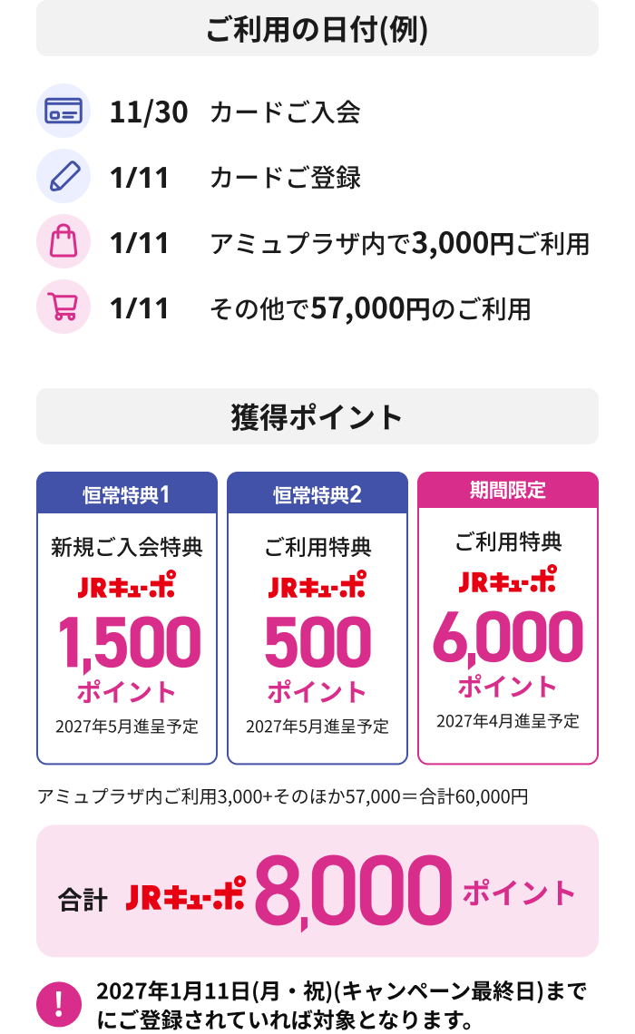 ご利用の日付(例) 11/30 カードご入会 1/11 カードご登録 1/11 アミュプラザ内で3,000円ご利用 1/11 その他で57,000円のご利用 獲得ポイント 恒常特典1 新規ご入会特典 JRキューポ1,500ポイント 2027年5月進呈予定 恒常特典2 ご利用特典 JRキューポ500ポイント 2027年5月進呈予定 期間限定 ご利用特典 JRキューポ6,000ポイント 2027年4月進呈予定 アミュプラザ内ご利用3,000+そのほか57,000=合計60,000円 合計 JRキューポ8,000ポイント 2027年1月11日(月・祝)(キャンペーン最終日)までにご登録されていれば対象となります。