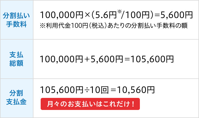 分割払い手数料 100,000円×(5.6円※/100円)=5,600円 ※利用代金100円(税込)あたりの分割払い手数料の額 支払総額 100,000円+5,600円=105,600円 分割支払金 105,600円÷10回=10,560円 月々のお支払いはこれだけ!