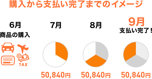 購入から支払い完了までのイメージ 6月 商品の購入 7月 50,840円 8月 50,840円 9月 支払い完了! 50,840円