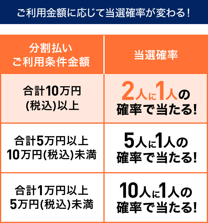 ご利用金額に応じて当選確率が変わる! 分割払いご利用条件金額 当選確率 合計10万円(税込)以上 2人に1人の確率で当たる! 合計5万円以上10万円(税込)未満 5人に1人の確率で当たる! 合計1万円以上5万円(税込)未満 10人に1人の確率で当たる!