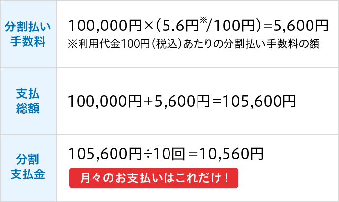 分割払い手数料 100,000円x(5.6円※/100円)=5,600円 ※利用代金100円(税込)あたりの分割払い手数料の額 支払総額 100,000円+5,600円=105,600円 分割支払金 105,600円÷10回=10,560円 月々のお支払いはこれだけ!