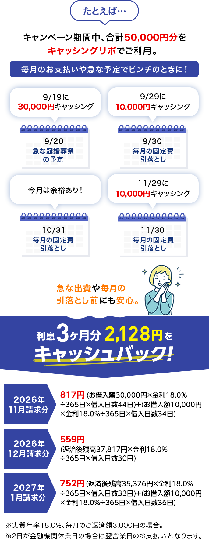 たとえば… キャンペーン期間中、合計50,000円分をキャッシングリボでご利用。毎月のお支払いや急な予定でピンチのときに！ 9月19日に30,000円キャッシング 9月20日急な冠婚葬祭の予定 9月29日に10,000円キャッシング 9月30日 毎月の固定費引落とし 今月は余裕あり！ 10月31日毎月の固定費引落とし 11月29日に10,000円キャッシング 11月30日 毎月の固定費引落とし 急な出費や毎月の引落とし前にも安心。 利息3ヶ月分 2,128円をキャッシュバック！ 2026年11月請求分 817円(お借入額30,000円×金利18.0％÷365日×借入日数44日)＋(お借入額10,000円×金利18.0％÷365日×借入日数34日) 2026年12月請求分 559円(返済後残高37,817円×金利18.0％÷365日×借入日数30日) 2027年1月請求分 752円(返済後残高35,376円×金利18.0％÷365日×借入日数33日)＋(お借入額10,000円×金利18.0％÷365日×借入日数36日) ※実質年率18.0％、毎月のご返済額3,000円の場合。 ※2日が金融機関休業日の場合は翌営業日のお支払いとなります。