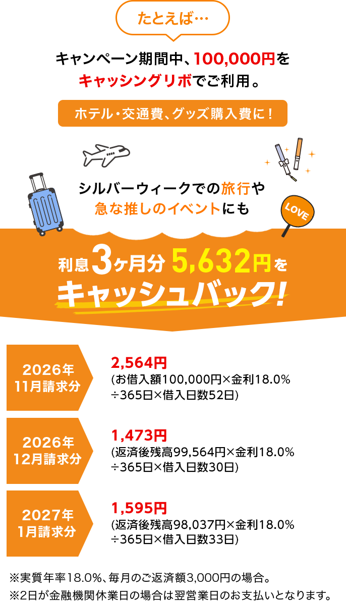 たとえば… キャンペーン期間中、100,000円をキャッシングリボでご利用。 ホテル・交通費、グッズ購入費に！ シルバーウィークでの旅行や急な推しのイベントにも 利息3ヶ月分5,632円をキャッシュバック！ 2026年11月請求分 2,564円(お借入額100,000円×金利18.0％÷365日×借入日数52日) 2026年12月請求分 1,473円(返済後残高99,564円×金利18.0％÷365日×借入日数30日) 2027年1月請求分 1,595円(返済後残高98,037円×金利18.0％÷365日×借入日数33日) ※実質年率18.0％、毎月のご返済額3,000円の場合。※2日が金融機関休業日の場合は翌営業日のお支払いとなります。