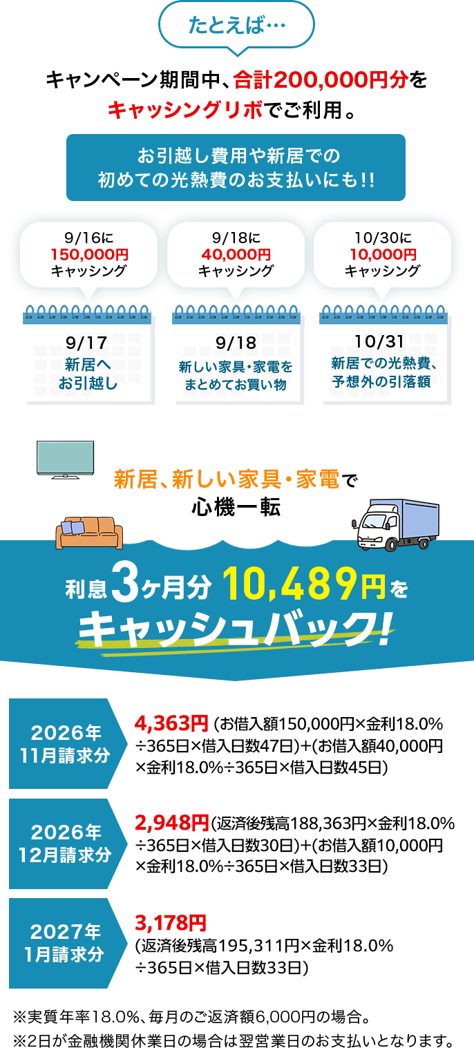 たとえば… キャンペーン期間中、合計200,000円分をキャッシングリボでご利用。 お引越し費用や新居での初めての光熱費のお支払いにも！！ 9月16日に150,000円キャッシング 9月17日 新居へお引越し 9月18日に40,000円キャッシング 9月18日新しい家具・家電をまとめてお買い物 10月30日に10,000円キャッシング 10月31日新居での光熱費、予想外の引落額 新居、新しい家具・家電で心機一転 利息3ヶ月分 10,489円をキャッシュバック！ 2026年11月請求分 4,363円(お借入額150,000円×金利18.0％÷365日×借入日数47日)＋(お借入額40,000円×金利18.0％÷365日×借入日数45日) 2026年12月請求分 2,948円(返済後残高188,363円×金利18.0％÷365日×借入日数30日)＋(お借入額10,000円×金利18.0％÷365日×借入日数33日) 2027年1月請求分 3,178円(返済後残高195,311円×金利18.0％÷365日×借入日数33日) ※実質年率18.0％、毎月のご返済額6,000円の場合。 ※2日が金融機関休業日の場合は翌営業日のお支払いとなります。