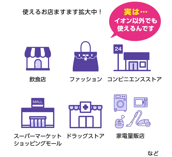 使えるお店ますます拡大中！ 実は…イオン以外でも使えるんです 飲食店 ファッション コンビニエンスストア スーパーマーケット ショッピングモール ドラッグストア 家電量販店 など