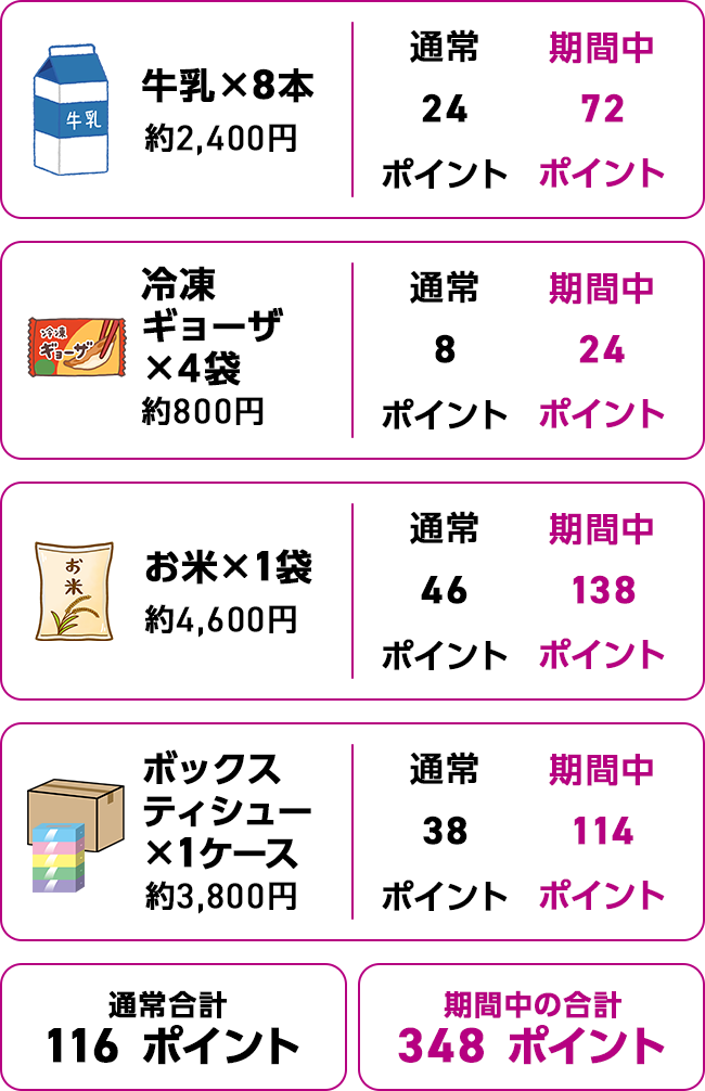 牛乳×8本 約2,400円 通常24ポイント 期間中72ポイント 冷凍ギョーザ×4袋 約800円 通常8ポイント 期間中24ポイント お米×1袋 約4,600円 通常46ポイント 期間中138ポイント ボックスティシュー×1ケース 約3,800円 通常38ポイント 期間中114ポイント 通常合計116ポイント 期間中の合計348ポイント