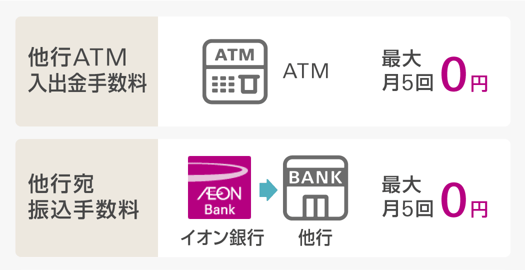 他行ATM入出金手数料 ATM 最大 月5回0円 他行宛振込手数料 イオン銀行AEON Bank → 他行BANK 最大 月5回0円