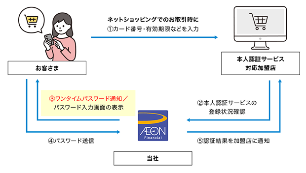 本人認証を利用したネットショッピング ネットショッピングでのお取引時に 1.カード番号・有効期限などを入力 2.本人認証サービスの登録状況確認 3.ワンタイムパスワード通知/パスワード入力画面の表示 4.パスワード送信 5.認証結果を加盟店に通知