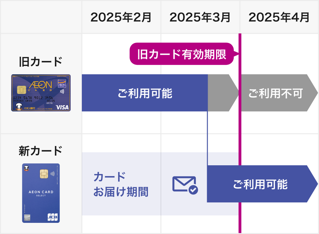有効期限 03/25 の場合