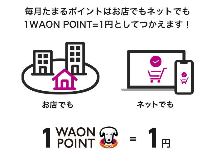 毎月たまるポイントはお店でもネットでも1WAON POINT = 1円としてつかえます! お店でも ネットでも 1WAON POINT = 1円