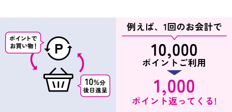 ポイントでお買い物！10%分後日進呈 例えば1回のお会計で10,000ポイントご利用 → 1,000ポイント返ってくる！
