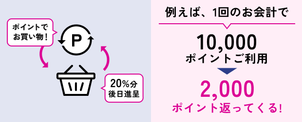 ポイントでお買い物！20%分後日進呈 例えば、1回のお会計で10,000ポイントご利用 → 2,000ポイント返ってくる！
